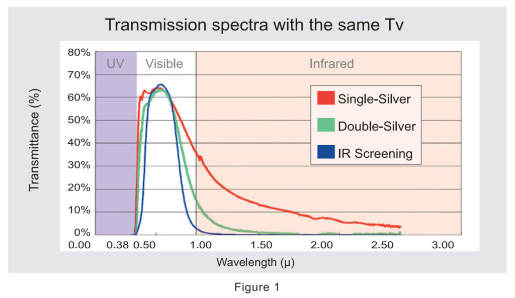Solar Control Low-E Coatings